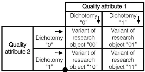 Fig. 1: Example of the Binary Matrix based on Two Qualitative Attributes and it Dichotomies
