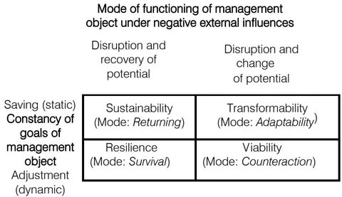 Fig. 6: Classification of Components (Indicators) of Reliability of Management Object (Tyapukhin, 2019)
