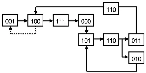 Fig. 9: Example of the Sequence of Transformation of Business Processes of Supply Chain Management (Table 4)