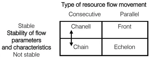 Fig. 7: Main Types of Logistics Systems (Tyapukhin, 2012)