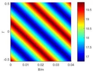 Fig. 12: The transmission error of the helical gears