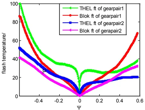 Fig. 22: The TEHL flash temperature and Blok flash temperature of the helical gear in the feature coordinate