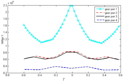 Fig. 18: Unit-linear load and transmission error distribution