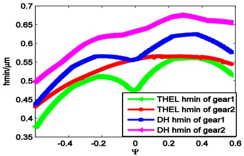 Fig. 23: The minimum thickness of the film in the feature coordinate system