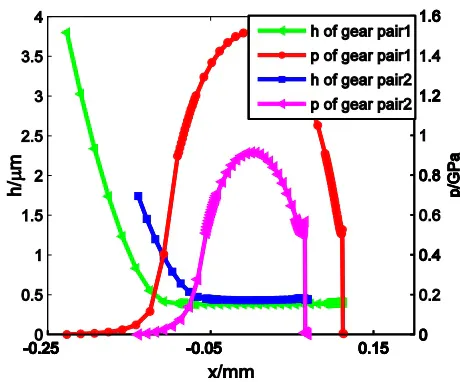 Fig. 20: The pressure and film thickness of oil film