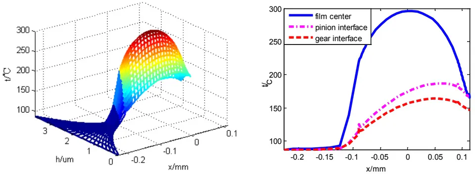 Fig. 21: Three-dimension film temperature and film center and interface temperature of gear pair1