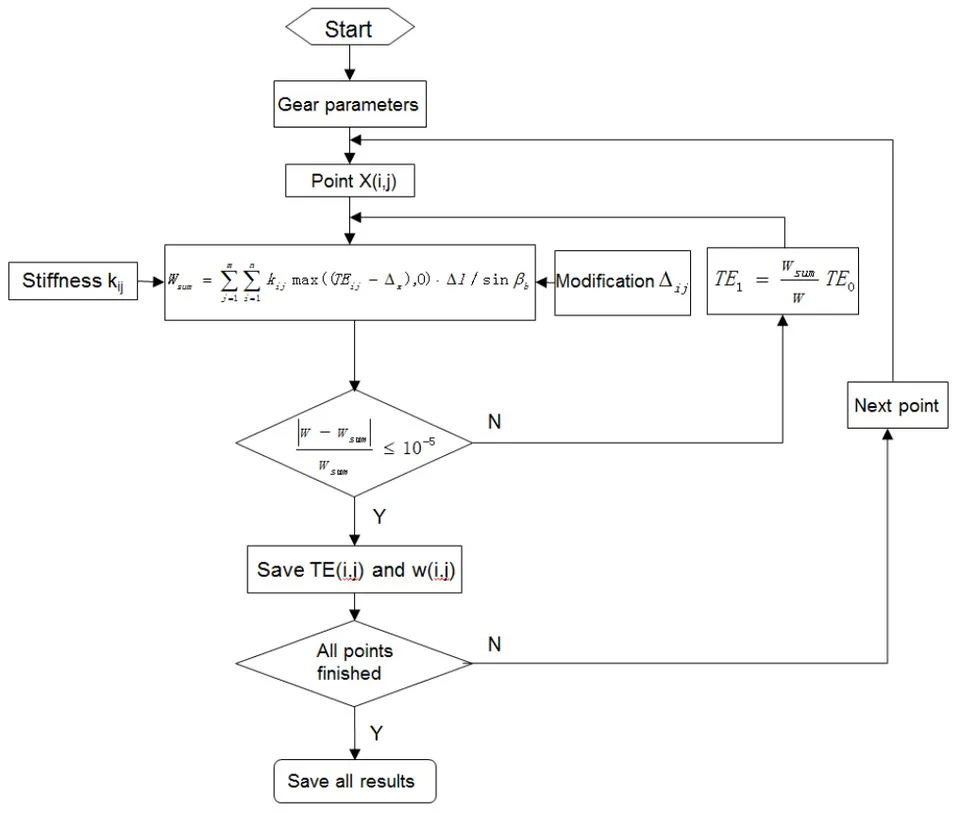 Fig. 9: The load distribution calculation process of helical gear