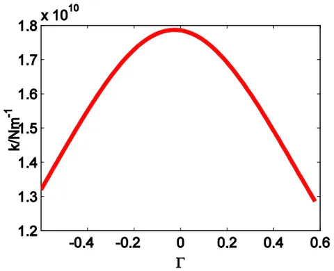Fig. 8: Gear teeth stiffness along the action line of gear pair 1