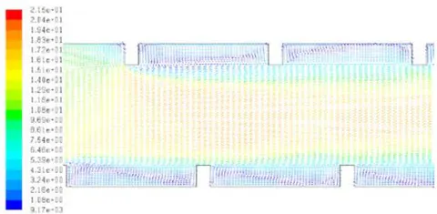 Figure 3: Velocity vectors for first turbulators upstream the u-turn for vertical rectangle turbulator case