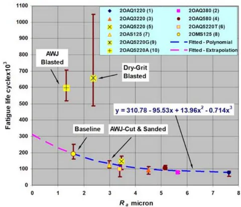 Figure 25: Fatigue life versus R_{a} of 2014-T3 specimens (Liu et al., 2009b)