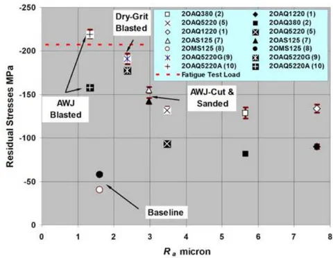 Figure 27: Compressive stresses versus R_{a} (Liu et al., 2009b)