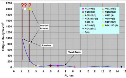 Figure 26: Fatigue life versus R_{a} of titanium specimens (Liu et al., 2012)