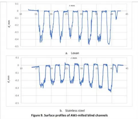 Figure 9: Surface profiles of AWJ-milled blind channels