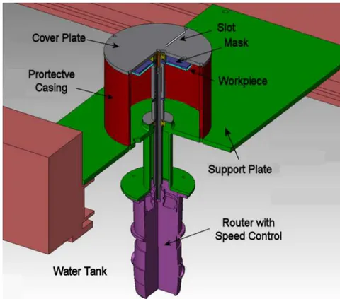 Figure 7: Modified DDA for AWJ masked milling (Liu et al., 2008)