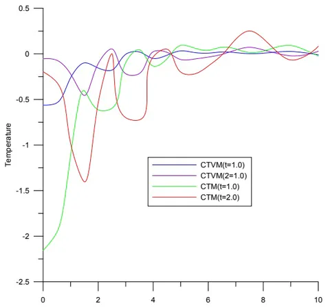 Fig. 5: Variation of Temperature with Distance X.