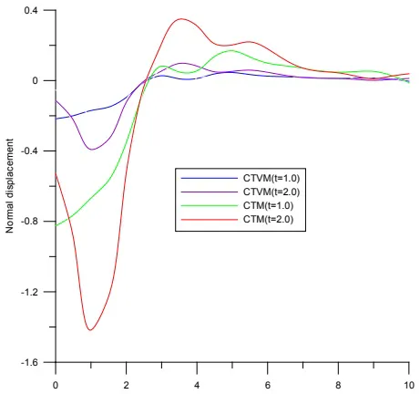 Fig. 4: Variation of Normal Displacement with Distance X.