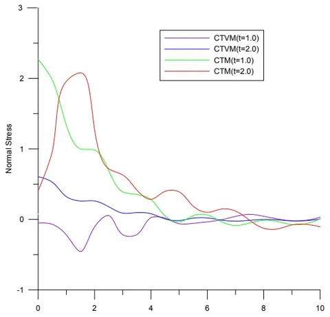 Fig. 6: Variation of Normal stress with Distance X.