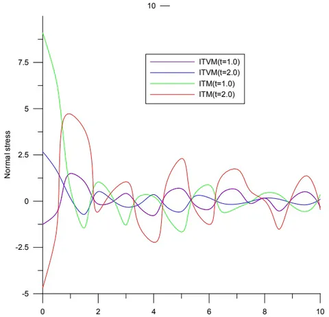 Fig. 2: Variation of Temperature with Distance X. Fig. 3: Variation of Normal stress with Distance X.