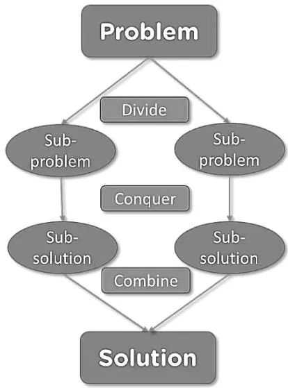 Fig. 2: Example of Divide and Conquer