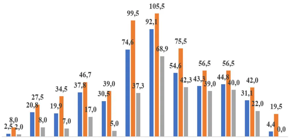 Figure 1: Average, maximum, and minimum water discharge from the Narpay Canal in 2021. months, m.cubic/s
