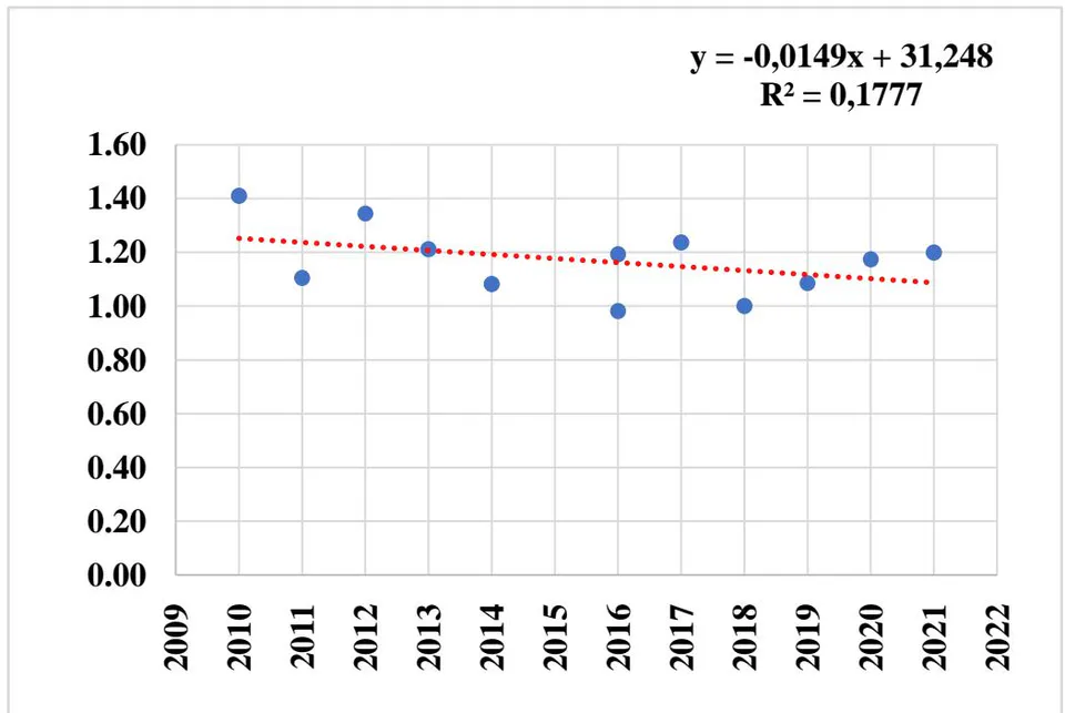 Figure 2: Years on the X axis, annual water volume on the Y axis, (billion cubic meters). Graph of the change in water volume over the years based on the results of Table 2