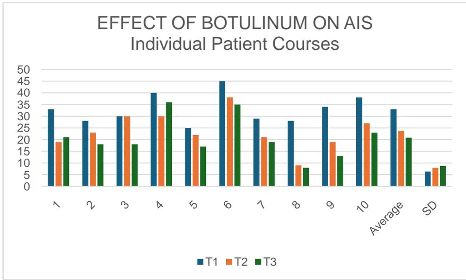 Figure 2: Greatest Reductions with Yoga and Botulinum Figure 3: T1 = Study onset T2 = 3 weeks later. T3 = 3 months later. The magnitude of individual curve improvement: Group 1 (left-most columns) placebo yoga, Group 2 (middle column) true yoga pose and placebo injection, and Group 3 (right-most columns) true yoga pose and botulinum injection into the concave side's paraspinal musculature, the quadratus lumborum and the psoas muscles