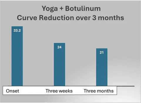 Figure 4: Mean curve reduction in Group 3 over 3 months = 36.75%