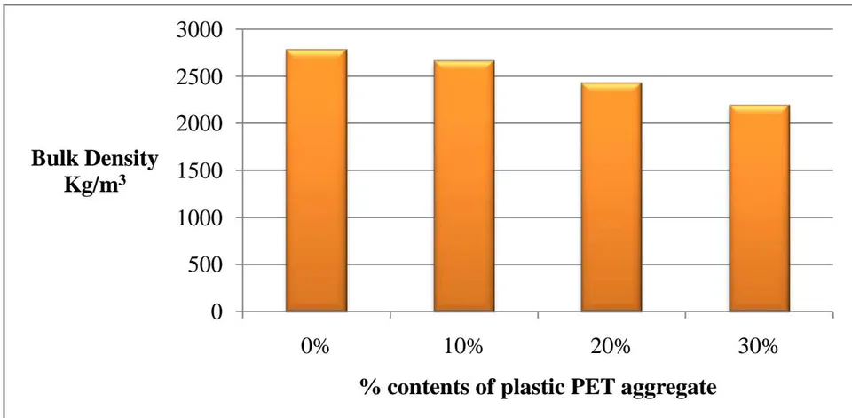 Figure 4: Bulk Density of Plastic PET Aggregate Concrete