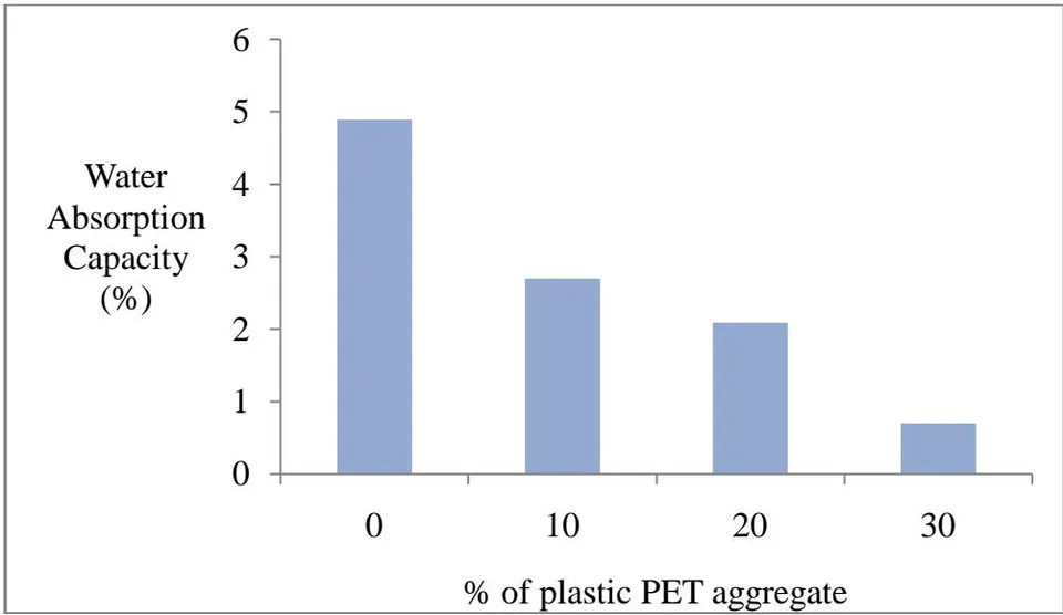Figure 7: Water Absorption of Plastic PET Aggregate Concrete