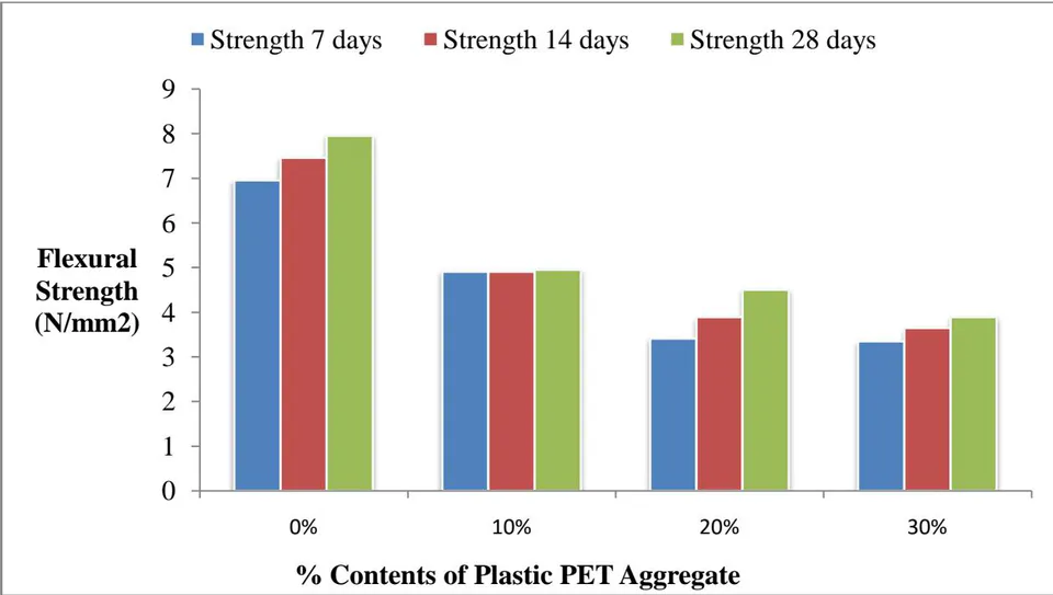 Figure 6: Flexural Strength of Plastic PET Aggregate Concrete
