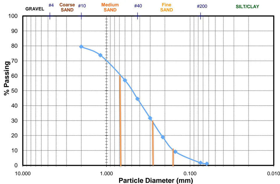 Figure 1: Sieve Analysis curve for Fine Aggregate