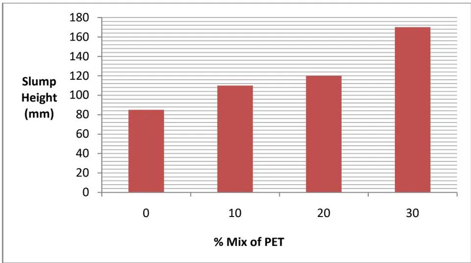 Figure 3: Slump at various percentage content of plastic as fine aggregate