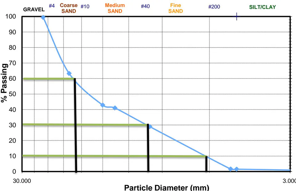 Figure 2: Sieve analysis curve of plastic PET coarse aggregate