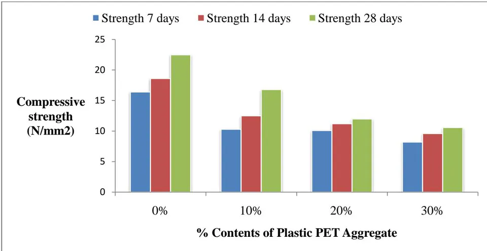 Figure 5: Compressive strength of Plastic PET Aggregate Concrete