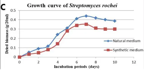 Figure 5: Growth curves of A) Pseudomonas monteilii, B) Kosakonia radicincitans and C) Streptomyces rochei
