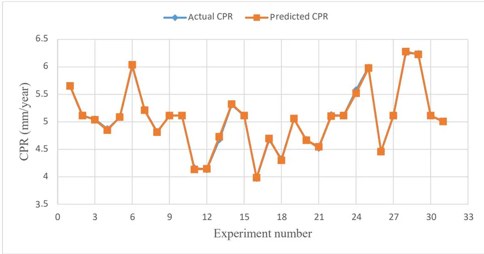 Fig. 2: The Actual and the Predicted Corrosion Penetration Rate