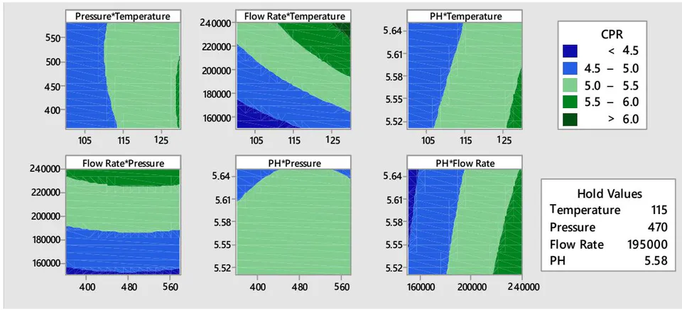 Fig. 5: Contour Plots