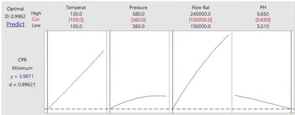Fig. 4: Main Effect Plots of Crude Oil CPR Processes Parameters Temperature, Pressure, Flow Rate and pH