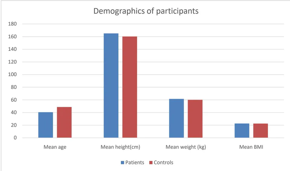 Figure 1: Demographic data of participants