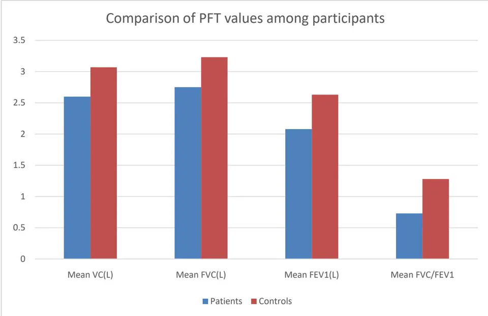Figure 2: PFT comparison between patients and controls