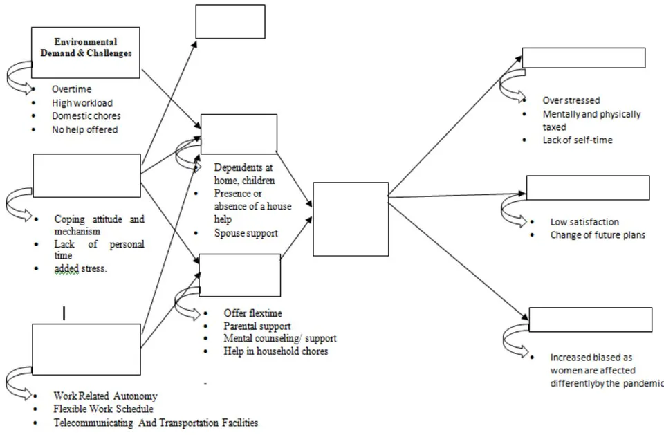 Figure 5: Connecting the findings with the framework
