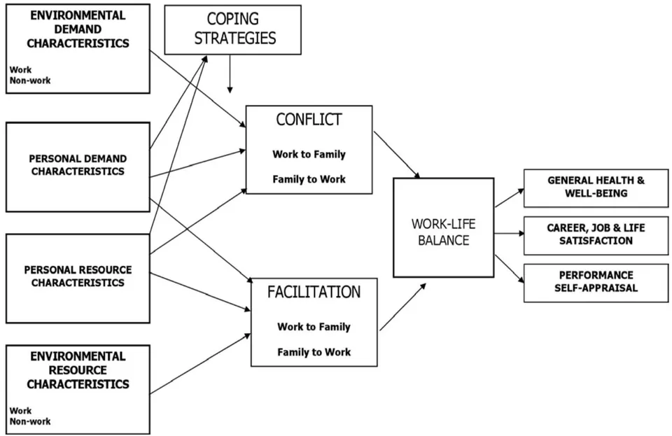 Figure 1: Work-life Balance -Proposed Integrated Conceptual Framework