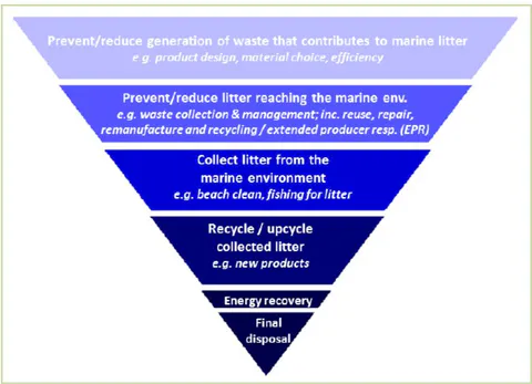 Figure 2: A Hierarchy for Marine Litter Management