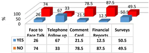 Figure 2: Customer Tracking Tool Histogram