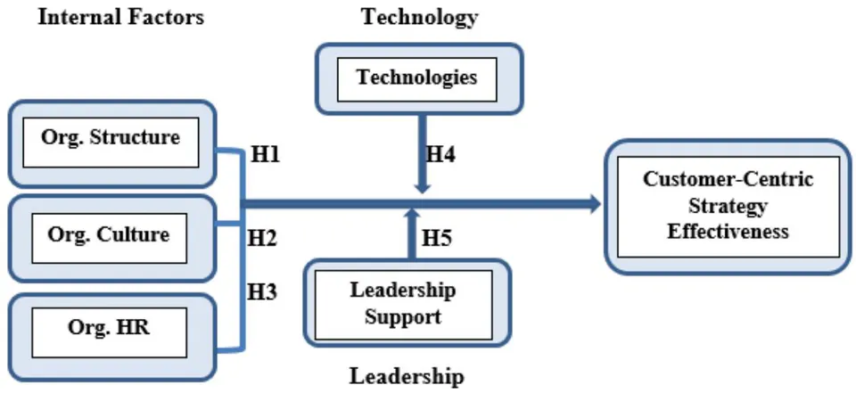 Figure 1: Proposed Research Model