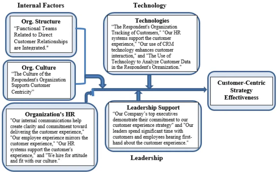 Figure 6: Validated Research Model