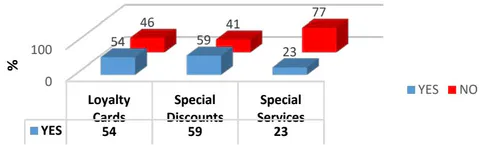 Figure 3: Loyalty Program Tool Histogram