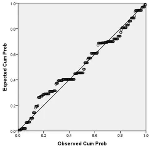 Figure 5: Regression Model