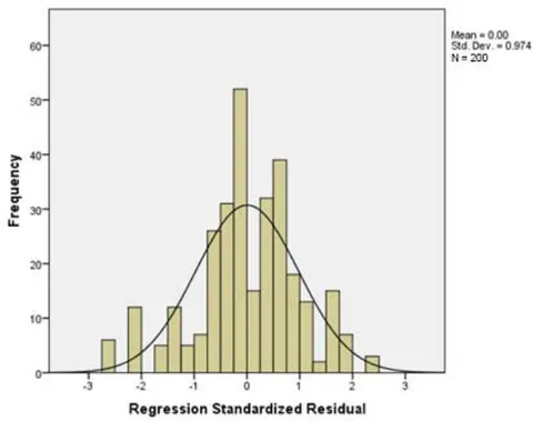 Figure 4: Normal P-Plot Histogram of Std. Residual
