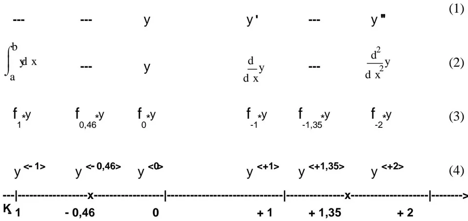 Figure 1: Notation of integrals and derivatives
